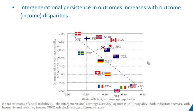 OECD Income and social mobility