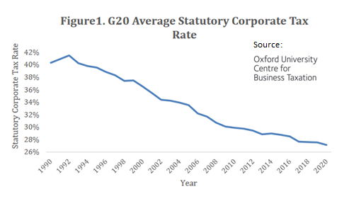 G20 corporate tax rates