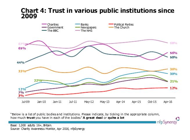 Trust in public institutions