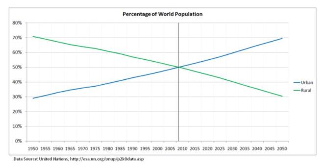 urbanisation