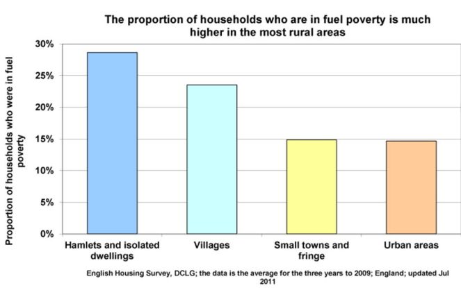 rural-fuel-poverty