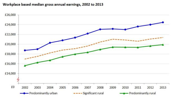 rural-urban-earnings