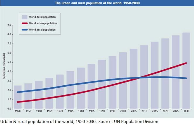 rural-urban-population