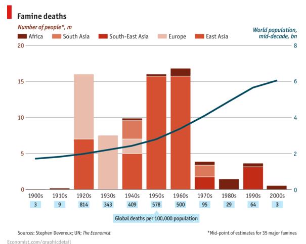 famine-deaths-c20