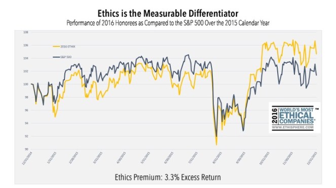 ethics-premium-2016-performance-sp500