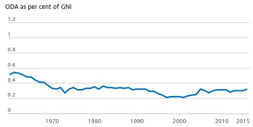 ODA trends from 1960